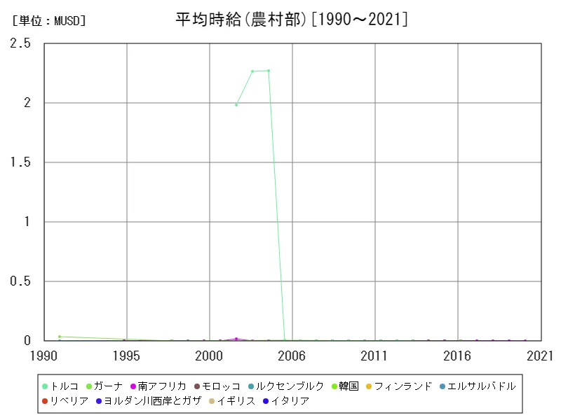 平均時給(農村部,15~64歳,2010年購買力平価)