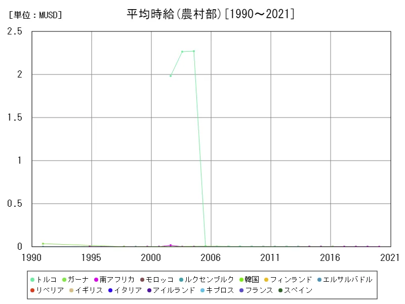 平均時給(農村部,15~64歳,2010年購買力平価)(世界各国)