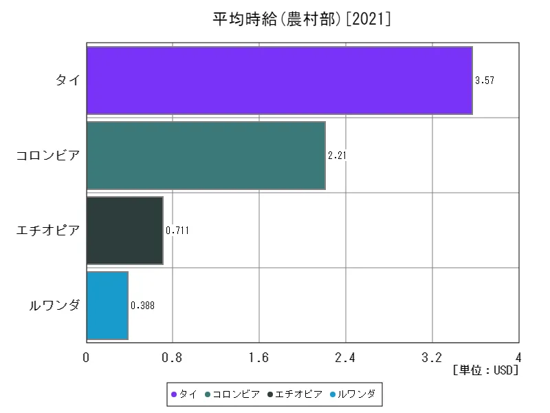 平均時給(農村部,15~64歳,2010年購買力平価)(世界各国、最新年)