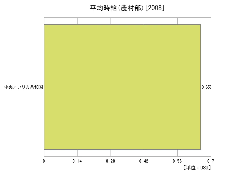 平均時給(農村部,15~64歳,2010年購買力平価)(地域、最新年)