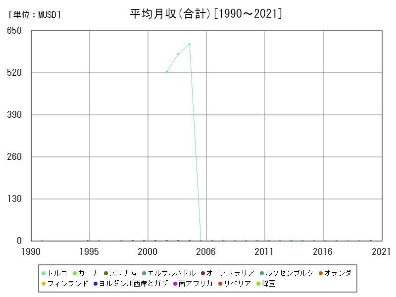 平均月収(合計,15~64歳,2010年購買力平価)