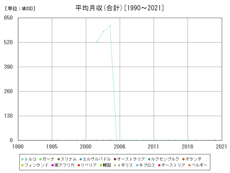 平均月収(合計,15~64歳,2010年購買力平価)(世界各国)