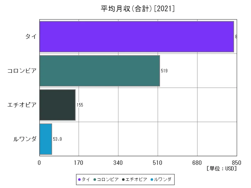 平均月収(合計,15~64歳,2010年購買力平価)(世界各国、最新年)
