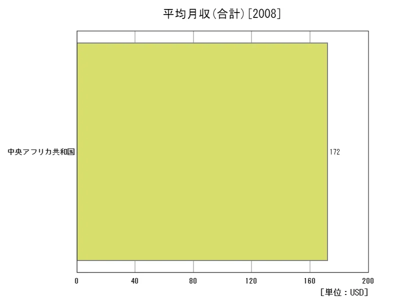 平均月収(合計,15~64歳,2010年購買力平価)(地域、最新年)
