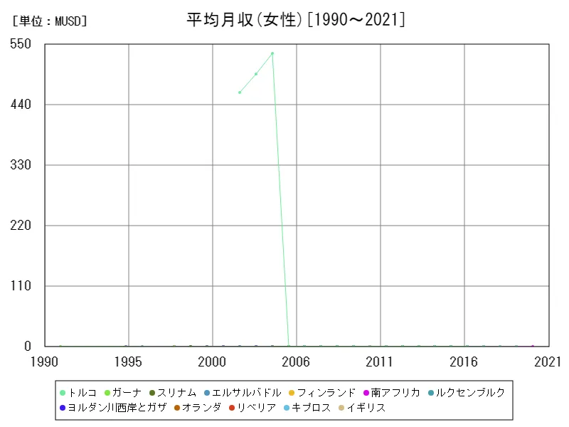 平均月収(女性,15~64歳,2010年購買力平価)