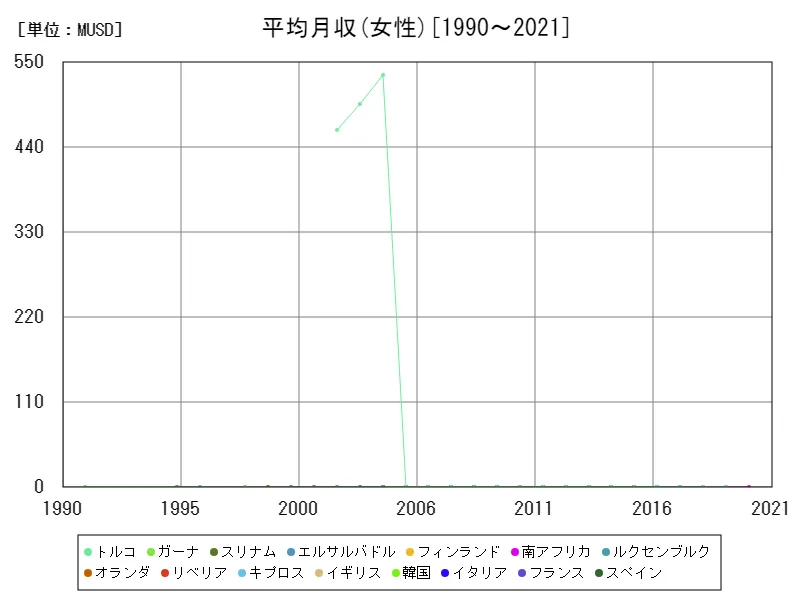 平均月収(女性,15~64歳,2010年購買力平価)(世界各国)