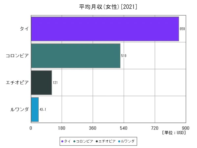 平均月収(女性,15~64歳,2010年購買力平価)(世界各国、最新年)