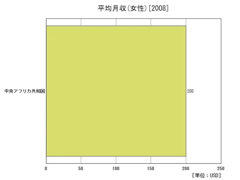 平均月収(女性,15~64歳,2010年購買力平価)(地域、最新年)