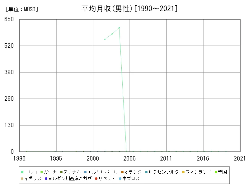 平均月収(男性,15~64歳,2010年購買力平価)