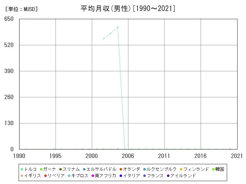 平均月収(男性,15~64歳,2010年購買力平価)(世界各国)
