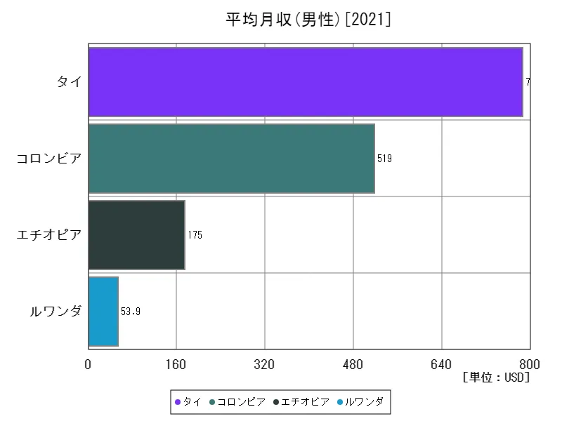 平均月収(男性,15~64歳,2010年購買力平価)(世界各国、最新年)