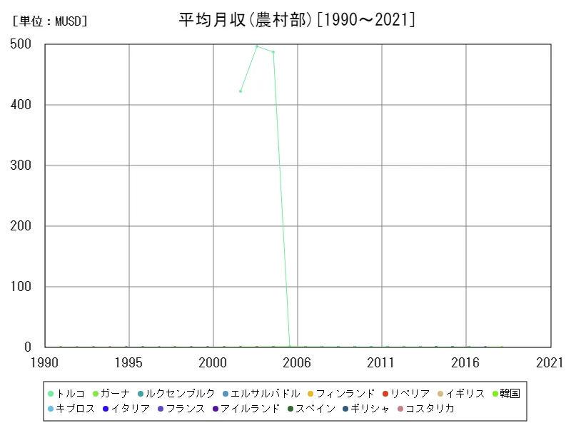 平均月収(農村部,15~64歳,2010年購買力平価)(世界各国)