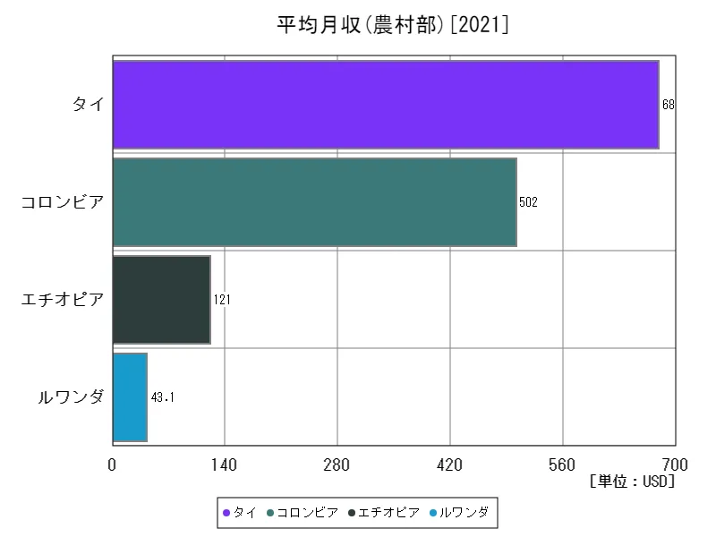 平均月収(農村部,15~64歳,2010年購買力平価)(世界各国、最新年)