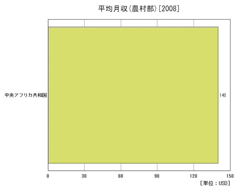 平均月収(農村部,15~64歳,2010年購買力平価)(地域、最新年)