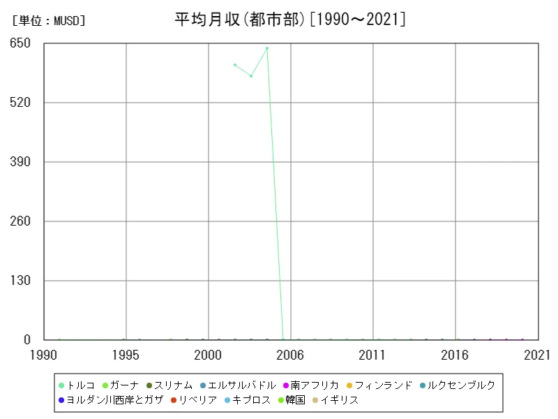 平均月収(都市部,15~64歳,2010年購買力平価)
