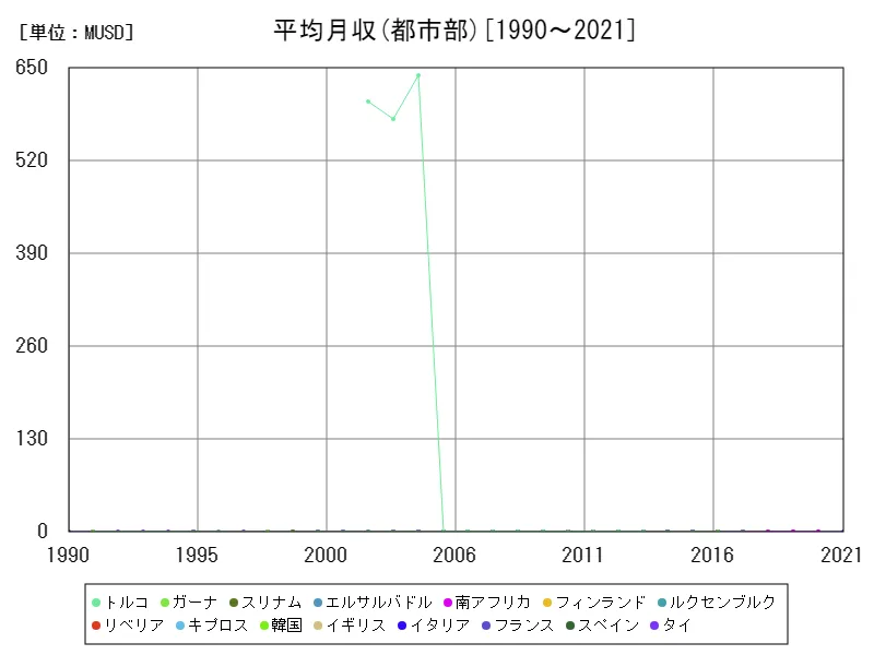 平均月収(都市部,15~64歳,2010年購買力平価)(世界各国)