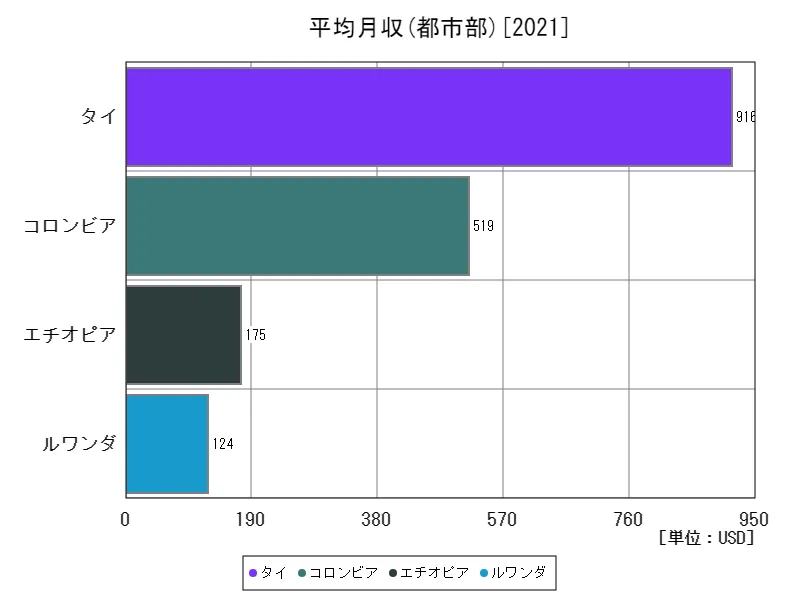 平均月収(都市部,15~64歳,2010年購買力平価)(世界各国、最新年)