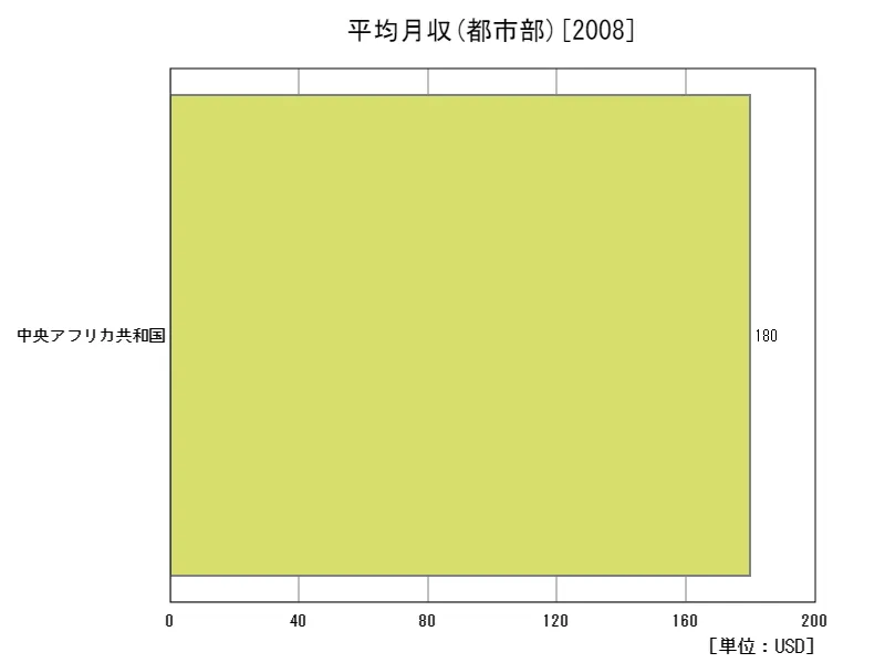 平均月収(都市部,15~64歳,2010年購買力平価)(地域、最新年)