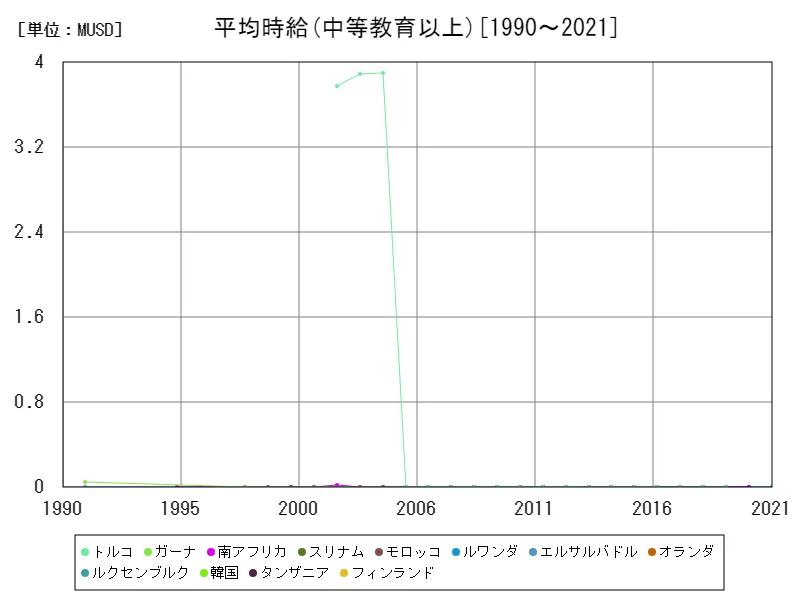 平均時給(中等教育以上,15~64歳,2010年購買力平価)