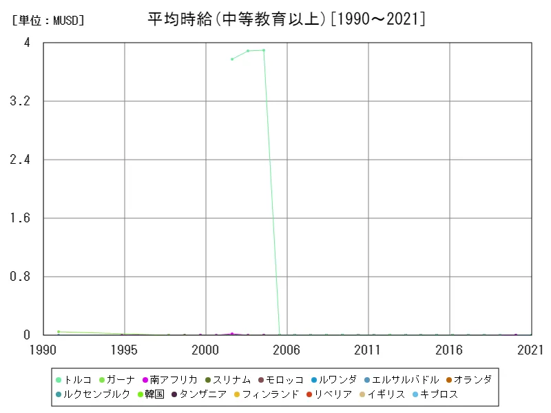 平均時給(中等教育以上,15~64歳,2010年購買力平価)(世界各国)