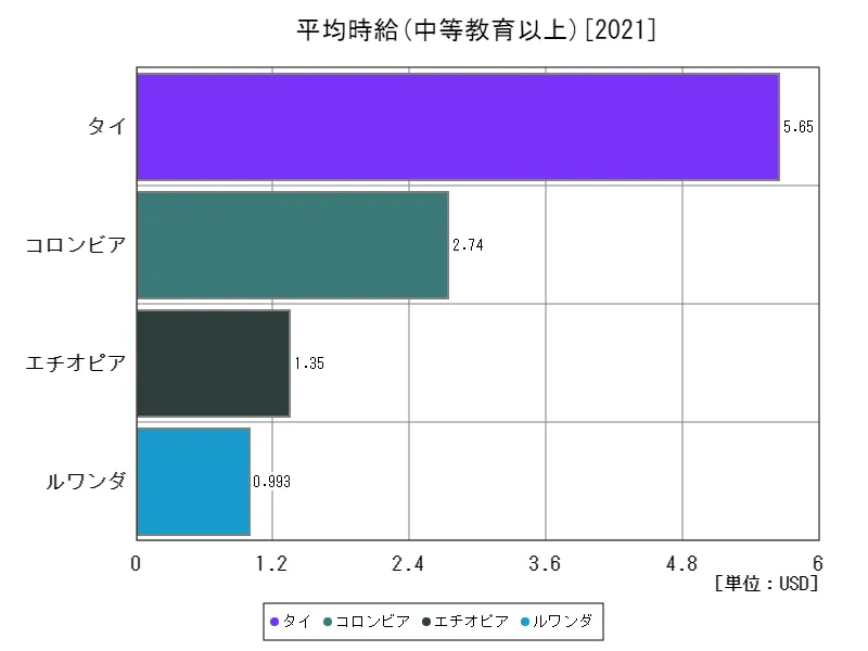 平均時給(中等教育以上,15~64歳,2010年購買力平価)(世界各国、最新年)