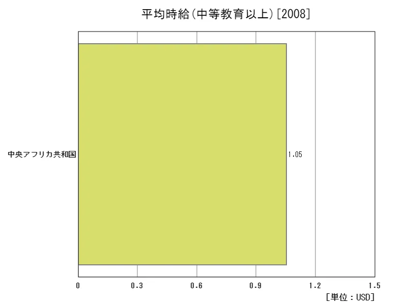 平均時給(中等教育以上,15~64歳,2010年購買力平価)(地域、最新年)