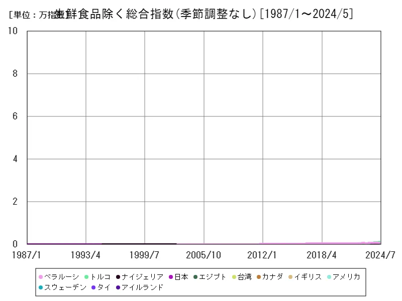 生鮮食品除く総合指数(季節調整なし)