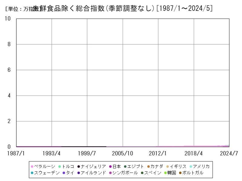 生鮮食品除く総合指数(季節調整なし)(世界各国)
