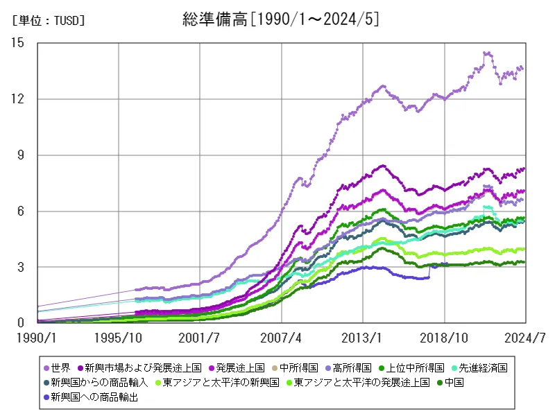 総準備高(米ドル)
