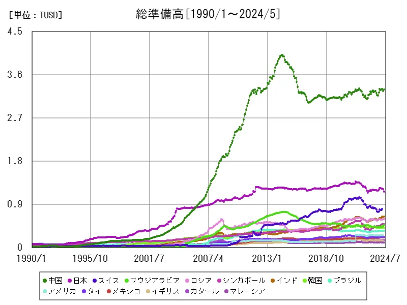総準備高(米ドル)(世界各国)
