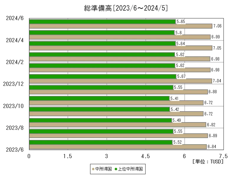 総準備高(米ドル)(所得別、最新年)