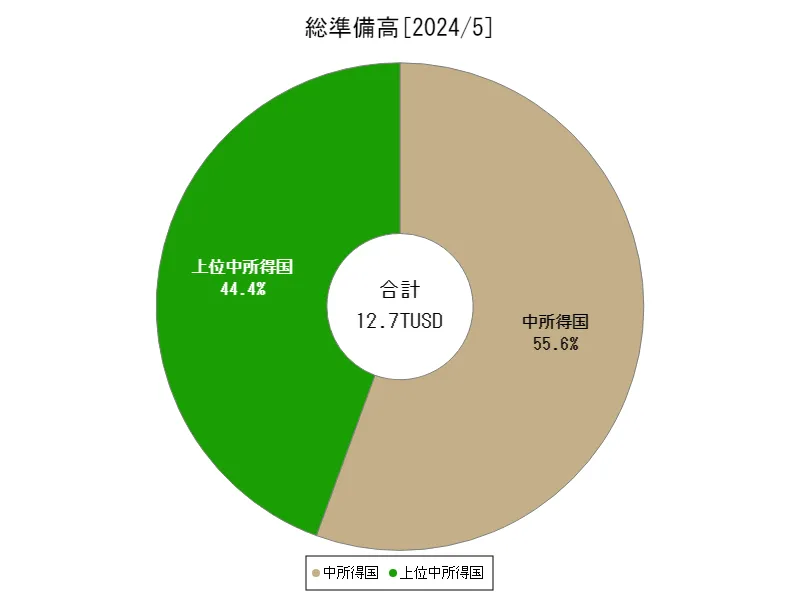 総準備高(米ドル)(地域、最新年)