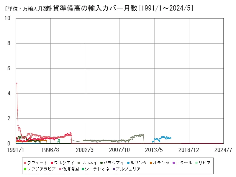 外貨準備高の輸入カバー月数