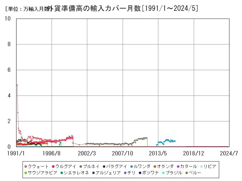 外貨準備高の輸入カバー月数(世界各国)