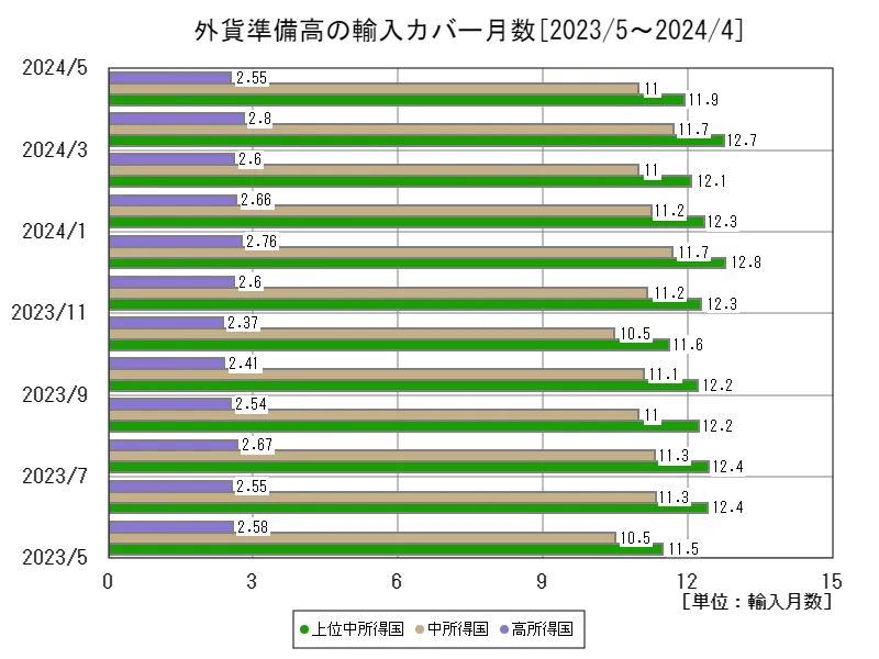 外貨準備高の輸入カバー月数(所得別、最新年)
