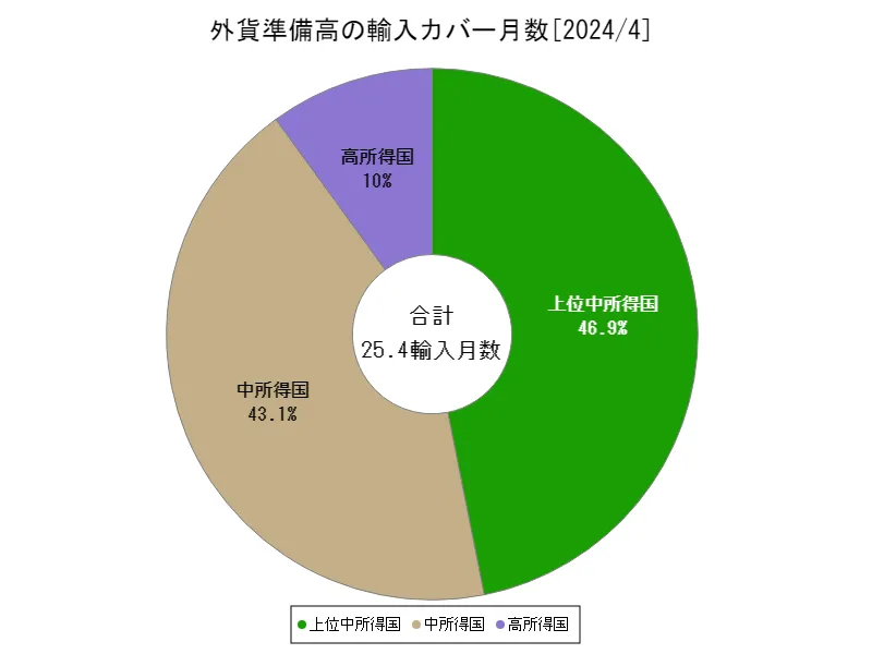 外貨準備高の輸入カバー月数(地域、最新年)