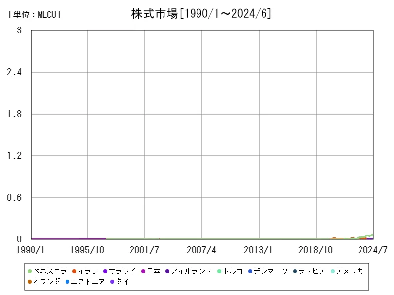 株式市場(LCU)
