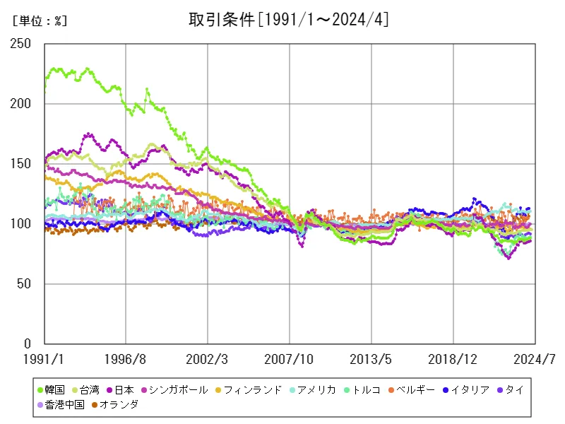 取引条件(%)