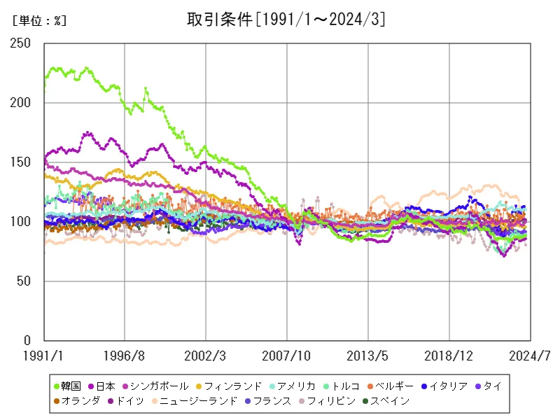 取引条件(%)(世界各国)