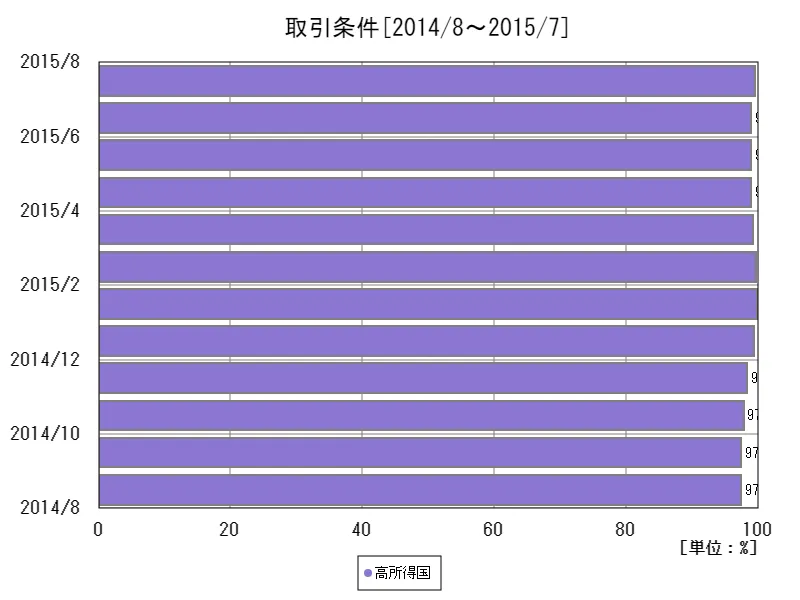 取引条件(%)(所得別、最新年)