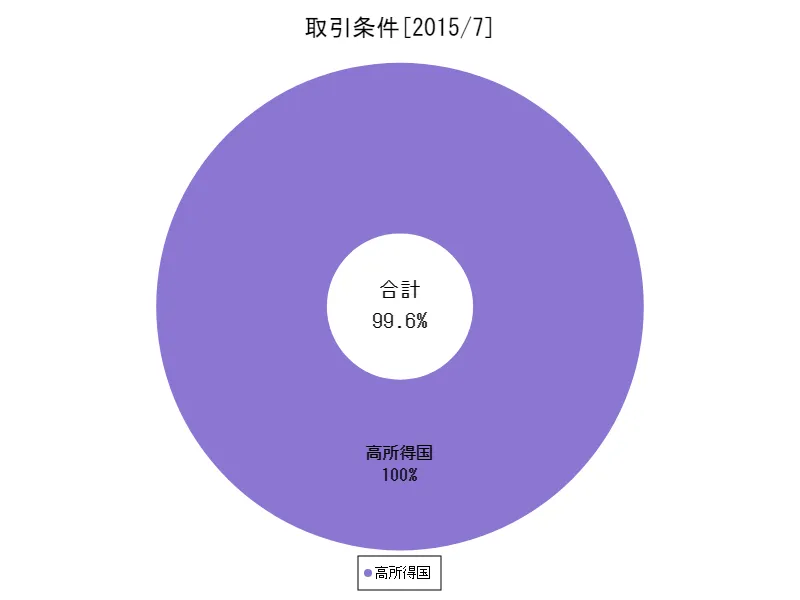 取引条件(%)(地域、最新年)