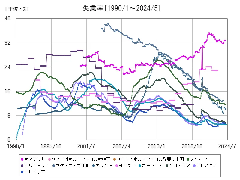 失業率(%)