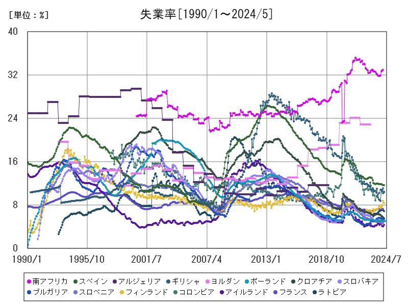 失業率(%)(世界各国)
