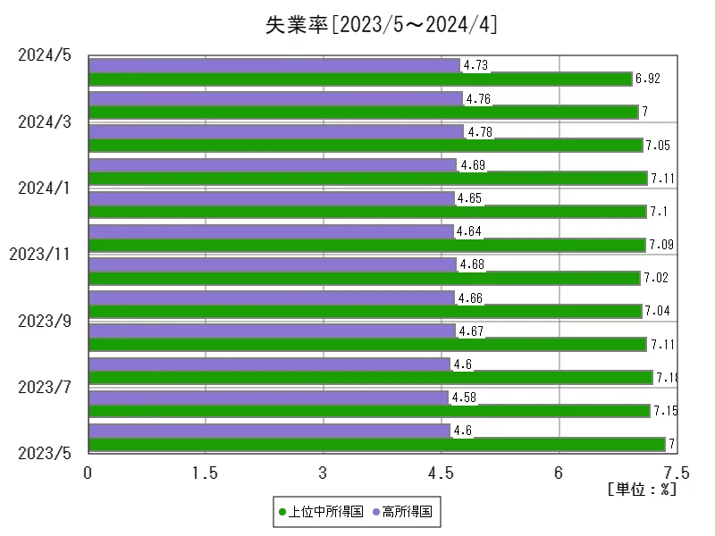 失業率(%)(所得別、最新年)