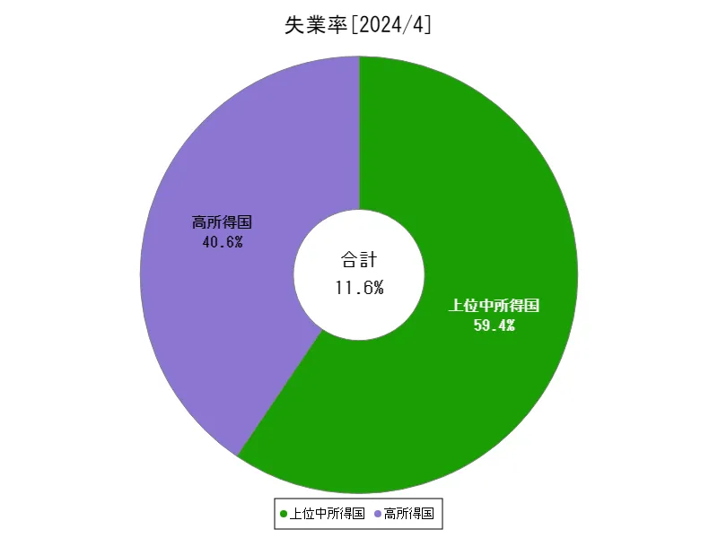 失業率(%)(地域、最新年)