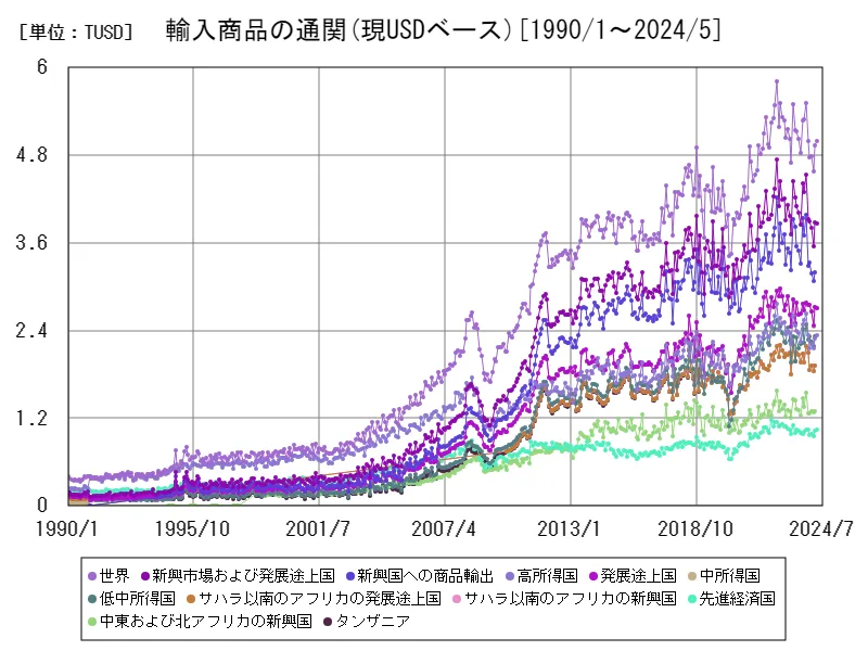 輸入商品の通関(現USDベース(季節調整なし))