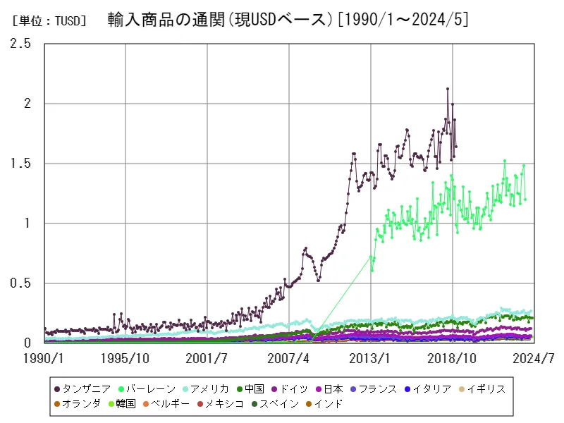 輸入商品の通関(現USDベース(季節調整なし))(世界各国)