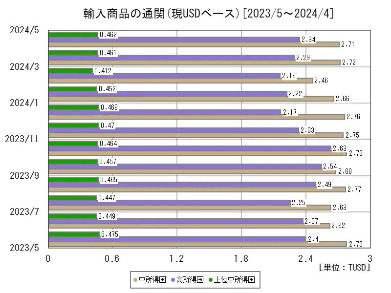 輸入商品の通関(現USDベース(季節調整なし))(世界各国、最新年)
