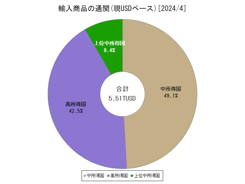 輸入商品の通関(現USDベース(季節調整なし))(地域、最新年)