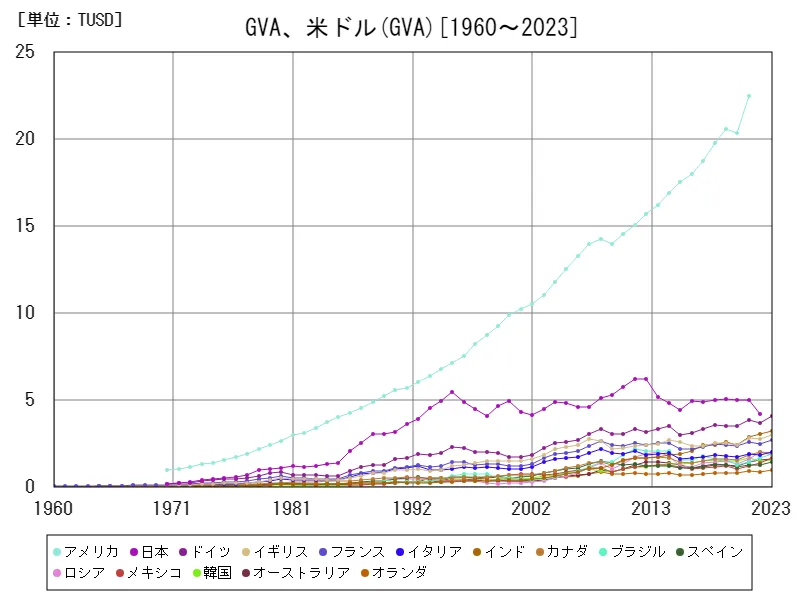 GVA、米ドル(世界各国)